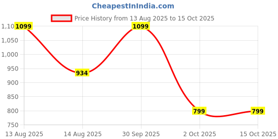 myntra.com Eszett Striped Cuban Collar Cotton Shirt eszett Price History Graph from 13 Aug 2025 to 14 Oct 2025