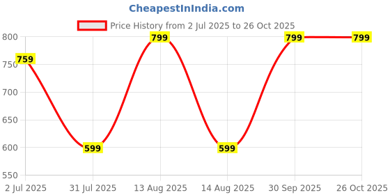 myntra.com Eszett Striped Polo Collar Neck Short Sleeves Cotton Regular Fit T-shirt eszett Price History Graph from 2 Jul 2025 to 26 Oct 2025