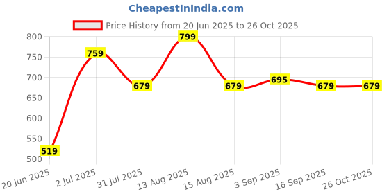 myntra.com Eszett Striped Polo Collar Neck Short Sleeves Cotton Regular Fit T-shirt eszett Price History Graph from 20 Jun 2025 to 26 Oct 2025