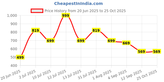 myntra.com Eszett Striped Printed Spread Collar Short Sleeves Regular Fit Casual Shirt eszett Price History Graph from 20 Jun 2025 to 24 Oct 2025