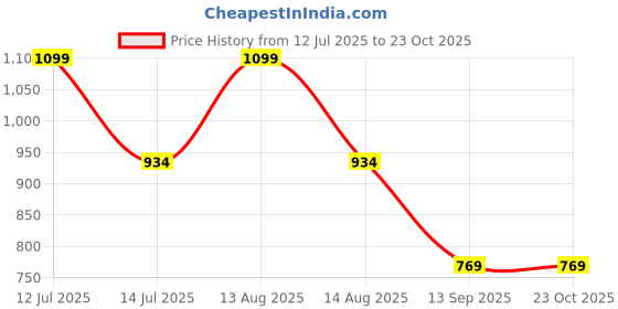 myntra.com Eszett Striped Spread Collar Pure Cotton Casual Shirt eszett Price History Graph from 12 Jul 2025 to 23 Oct 2025