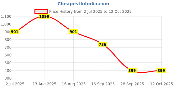 myntra.com Eszett Tartan Checked Printed Spread Collar Short Sleeves Regular Fit Casual Shirt eszett Price History Graph from 2 Jul 2025 to 12 Oct 2025