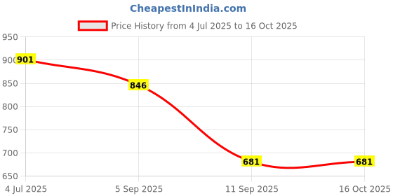 myntra.com Eszett Trendsetting Boxy Fit Ethnic Motifs Printed Cuban Collar Linen Shirt eszett Price History Graph from 4 Jul 2025 to 15 Oct 2025