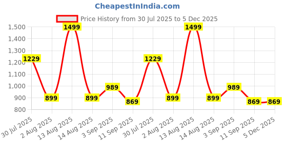 myntra.com Eszett Tropical Printed Cuban Collar Pure Cotton Shirt eszett Price History Graph from 30 Jul 2025 to 4 Dec 2025