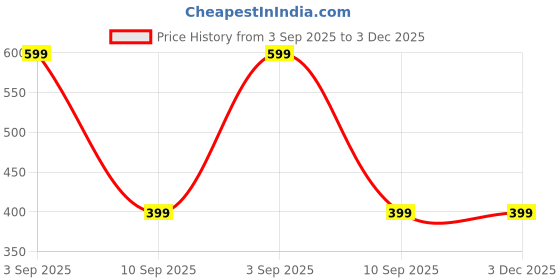 myntra.com Eszett Vertical Striped Spread Collar Pure Cotton Shirt eszett Price History Graph from 3 Sep 2025 to 3 Dec 2025
