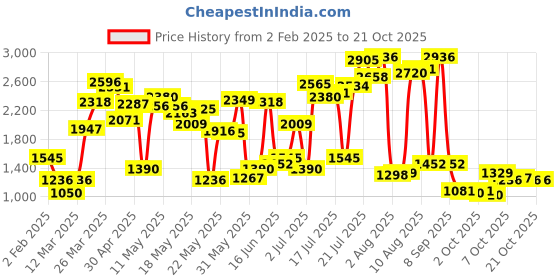myntra.com dressberry ETC Above Knee Length Nightdress dressberry Price History Graph from 2 Feb 2025 to 21 Oct 2025