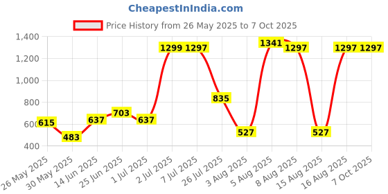 myntra.com ETC Abstract Print Night suit etc Price History Graph from 26 May 2025 to 7 Oct 2025