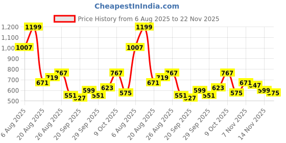 myntra.com ETC Abstract Print Night suit etc Price History Graph from 6 Aug 2025 to 22 Nov 2025