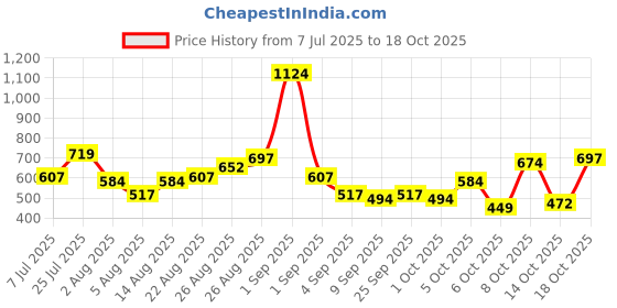 myntra.com ETC Abstract Print Shoulder Straps Night Suit etc Price History Graph from 7 Jul 2025 to 14 Oct 2025