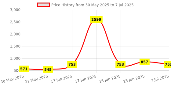 myntra.com ETC Abstract Printed Lapel Collar Pyjamas Set etc Price History Graph from 30 May 2025 to 7 Jul 2025