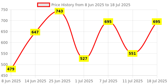 myntra.com ETC Abstract Printed Lapel Collar Shorts Set etc Price History Graph from 8 Jun 2025 to 11 Jul 2025