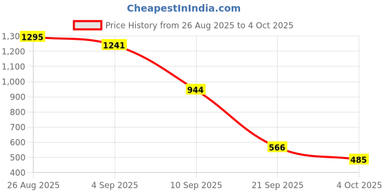 myntra.com ETC Abstract Printed Night suit etc Price History Graph from 26 Aug 2025 to 4 Oct 2025