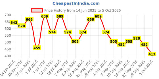 myntra.com ETC Abstract Printed Pintuck Shoulder Straps Pyjamas Set etc Price History Graph from 14 Jun 2025 to 5 Oct 2025