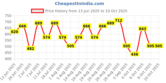 myntra.com ETC Abstract Printed Pintuck Shoulder Straps Pyjamas Set etc Price History Graph from 13 Jun 2025 to 8 Oct 2025