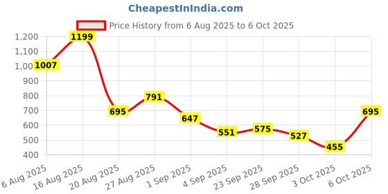 myntra.com ETC Abstract Printed Pyjamas Set etc Price History Graph from 6 Aug 2025 to 5 Oct 2025