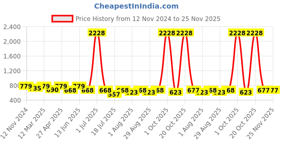myntra.com ETC Abstract Printed Satin Shirt Nightdress etc Price History Graph from 12 Nov 2024 to 24 Nov 2025