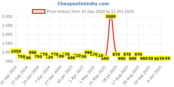 myntra.com ETC Abstract Printed Shirt & Shorts etc Price History Graph from 15 Sep 2024 to 11 Oct 2025