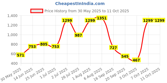 myntra.com ETC Animal Print Pyjama Set etc Price History Graph from 30 May 2025 to 11 Oct 2025