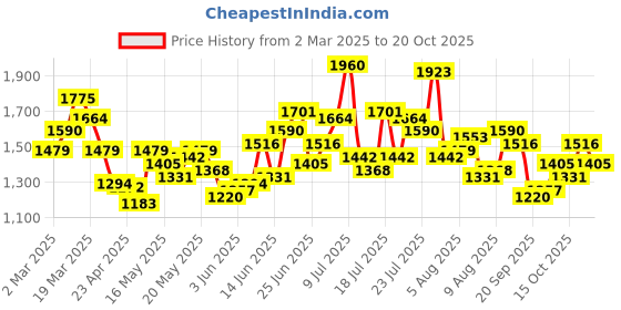 myntra.com dressberry ETC Baby Doll dressberry Price History Graph from 2 Mar 2025 to 20 Oct 2025