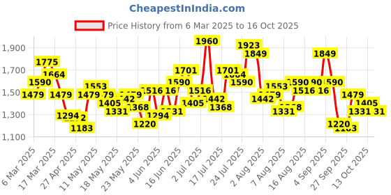 myntra.com dressberry ETC Baby Doll dressberry Price History Graph from 6 Mar 2025 to 16 Oct 2025