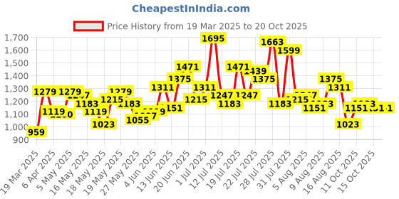 myntra.com dressberry ETC Baby Doll dressberry Price History Graph from 19 Mar 2025 to 20 Oct 2025