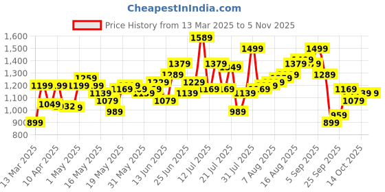 myntra.com dressberry ETC Baby Doll dressberry Price History Graph from 13 Mar 2025 to 2 Nov 2025