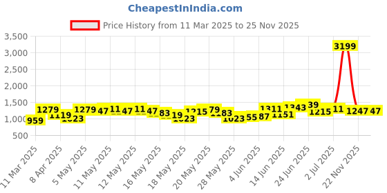 myntra.com dressberry ETC Baby Doll dressberry Price History Graph from 11 Mar 2025 to 25 Nov 2025
