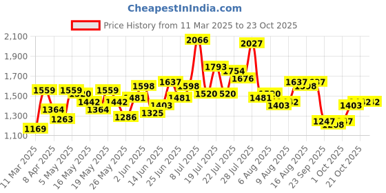 myntra.com dressberry ETC Baby Doll dressberry Price History Graph from 11 Mar 2025 to 23 Oct 2025