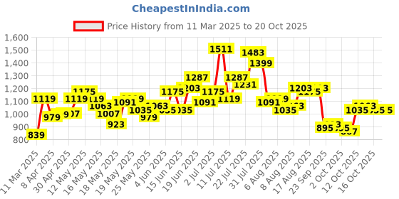 myntra.com dressberry ETC Baby Doll dressberry Price History Graph from 11 Mar 2025 to 20 Oct 2025