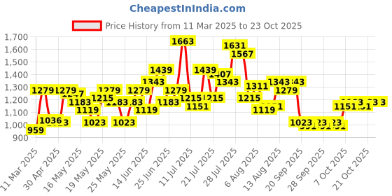 myntra.com dressberry ETC Baby Doll dressberry Price History Graph from 11 Mar 2025 to 21 Oct 2025