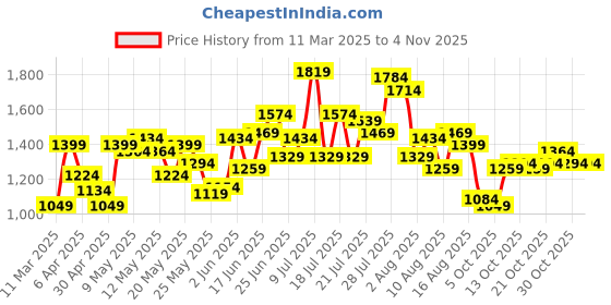myntra.com dressberry ETC Baby Doll dressberry Price History Graph from 11 Mar 2025 to 2 Nov 2025