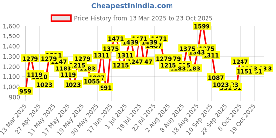 myntra.com dressberry ETC Baby Doll dressberry Price History Graph from 13 Mar 2025 to 23 Oct 2025
