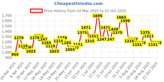 myntra.com dressberry ETC Baby Doll dressberry Price History Graph from 24 Mar 2025 to 21 Oct 2025