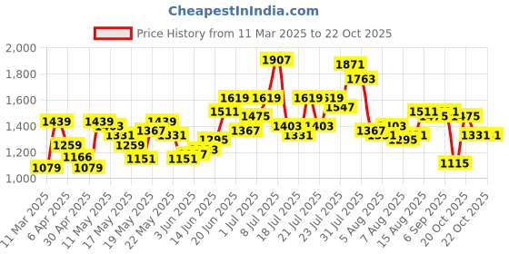 myntra.com dressberry ETC Baby Doll dressberry Price History Graph from 11 Mar 2025 to 21 Oct 2025