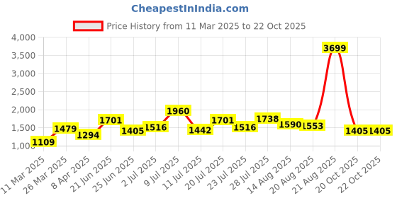 myntra.com ETC Baby Doll etc Price History Graph from 11 Mar 2025 to 21 Oct 2025
