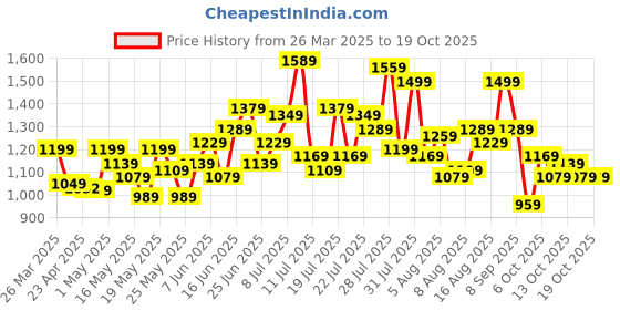 myntra.com dressberry ETC Baby Doll dressberry Price History Graph from 26 Mar 2025 to 19 Oct 2025