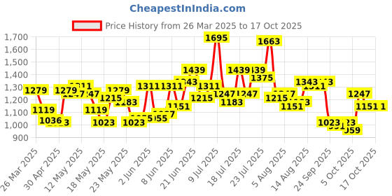 myntra.com dressberry ETC Baby Doll dressberry Price History Graph from 26 Mar 2025 to 16 Oct 2025