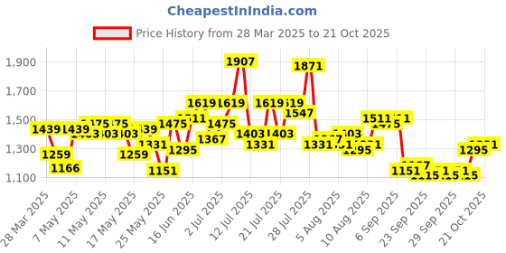 myntra.com dressberry ETC Baby Doll dressberry Price History Graph from 28 Mar 2025 to 21 Oct 2025