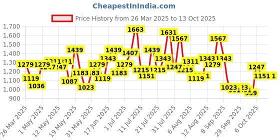 myntra.com dressberry ETC Baby Doll dressberry Price History Graph from 26 Mar 2025 to 12 Oct 2025
