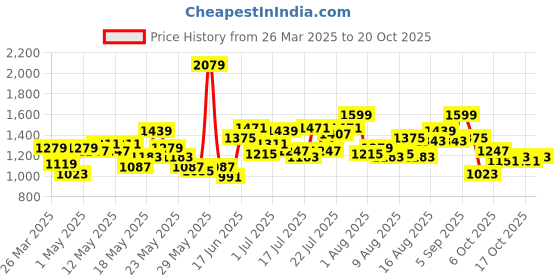 myntra.com dressberry ETC Baby Doll dressberry Price History Graph from 26 Mar 2025 to 17 Oct 2025