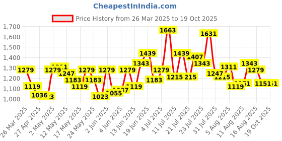 myntra.com dressberry ETC Baby Doll dressberry Price History Graph from 26 Mar 2025 to 18 Oct 2025