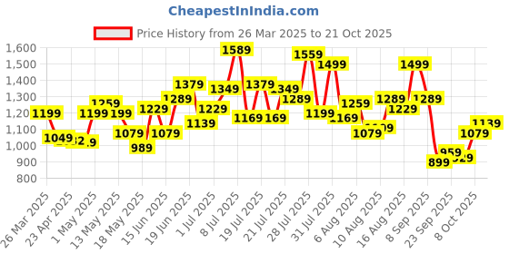 myntra.com dressberry ETC Baby Doll dressberry Price History Graph from 26 Mar 2025 to 21 Oct 2025