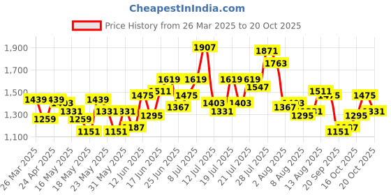 myntra.com dressberry ETC Baby Doll dressberry Price History Graph from 26 Mar 2025 to 20 Oct 2025