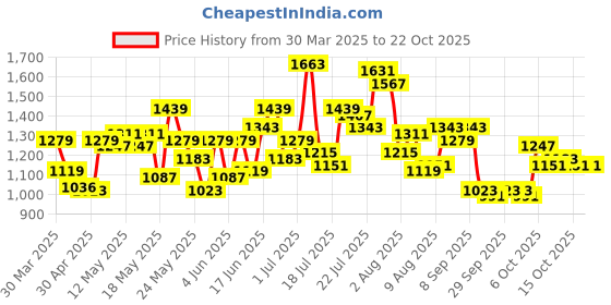 myntra.com dressberry ETC Baby Doll dressberry Price History Graph from 30 Mar 2025 to 22 Oct 2025