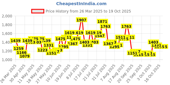 myntra.com dressberry ETC Baby Doll dressberry Price History Graph from 26 Mar 2025 to 19 Oct 2025