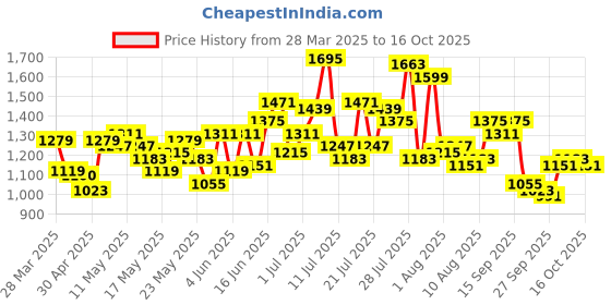 myntra.com dressberry ETC Baby Doll dressberry Price History Graph from 28 Mar 2025 to 16 Oct 2025