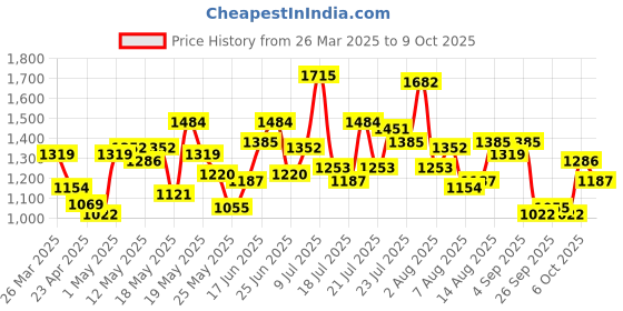 myntra.com dressberry ETC Baby Doll dressberry Price History Graph from 26 Mar 2025 to 9 Oct 2025