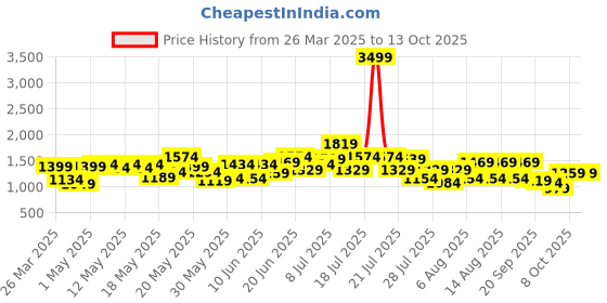 myntra.com dressberry ETC Baby Doll dressberry Price History Graph from 26 Mar 2025 to 13 Oct 2025
