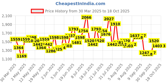 myntra.com dressberry ETC Baby Doll dressberry Price History Graph from 30 Mar 2025 to 18 Oct 2025