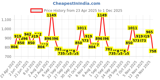 myntra.com dressberry ETC Baby Doll dressberry Price History Graph from 23 Apr 2025 to 1 Dec 2025
